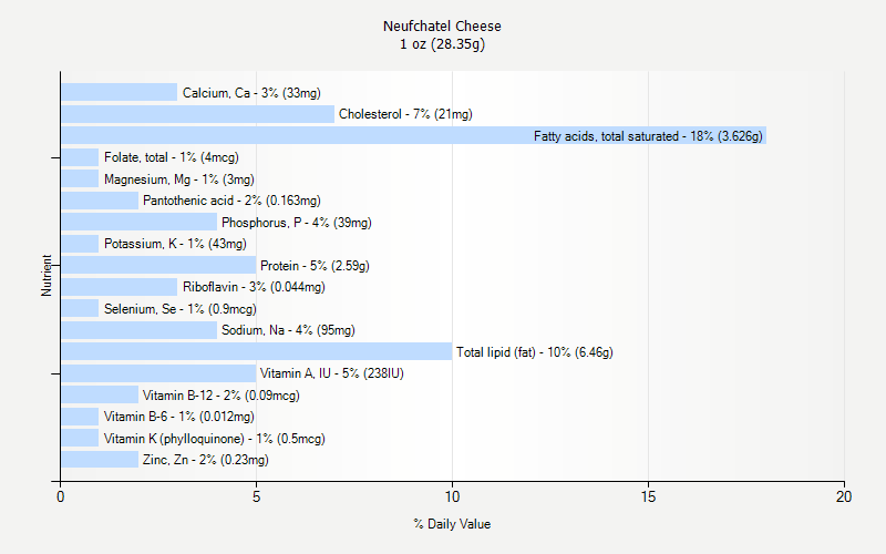 % Daily Value for Neufchatel Cheese 1 oz (28.35g)