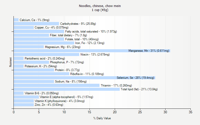 % Daily Value for Noodles, chinese, chow mein 1 cup (45g)