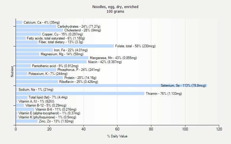 % Daily Value for Noodles, egg, dry, enriched 100 grams 