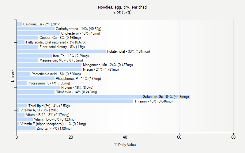 % Daily Value for Noodles, egg, dry, enriched 2 oz (57g)