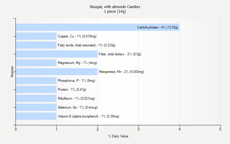 % Daily Value for Nougat, with almonds Candies 1 piece (14g)