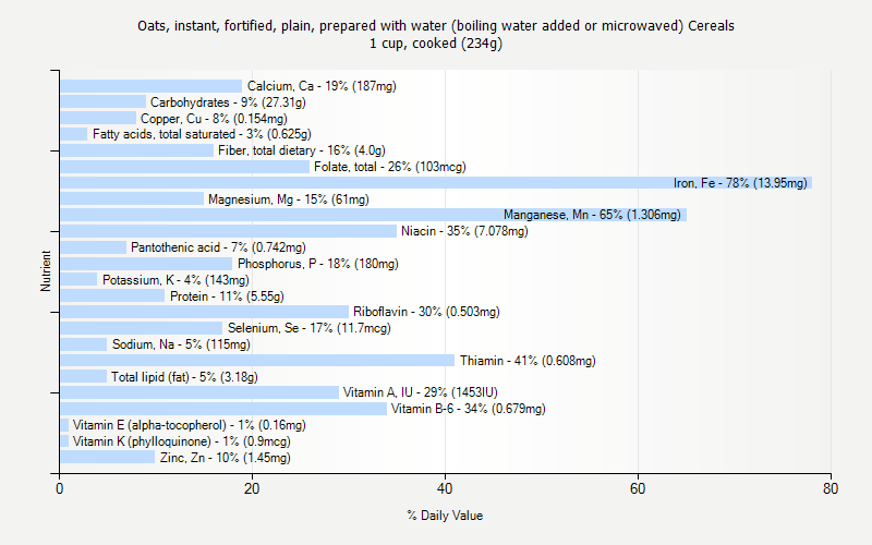 % Daily Value for Oats, instant, fortified, plain, prepared with water (boiling water added or microwaved) Cereals 1 cup, cooked (234g)