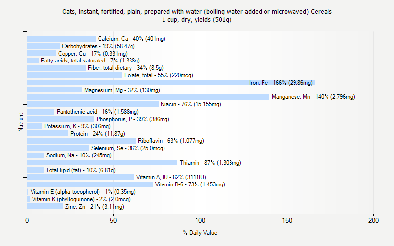 % Daily Value for Oats, instant, fortified, plain, prepared with water (boiling water added or microwaved) Cereals 1 cup, dry, yields (501g)