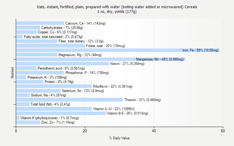 % Daily Value for Oats, instant, fortified, plain, prepared with water (boiling water added or microwaved) Cereals 1 oz, dry, yields (177g)