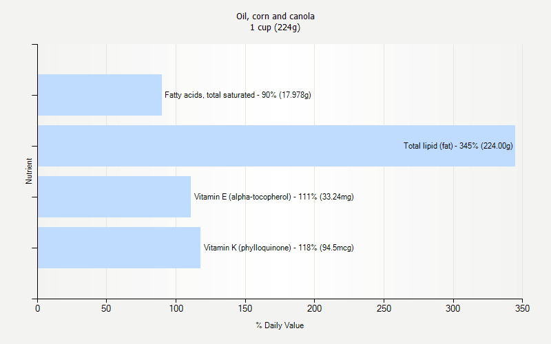 % Daily Value for Oil, corn and canola 1 cup (224g)