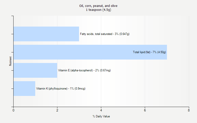 % Daily Value for Oil, corn, peanut, and olive 1 teaspoon (4.5g)