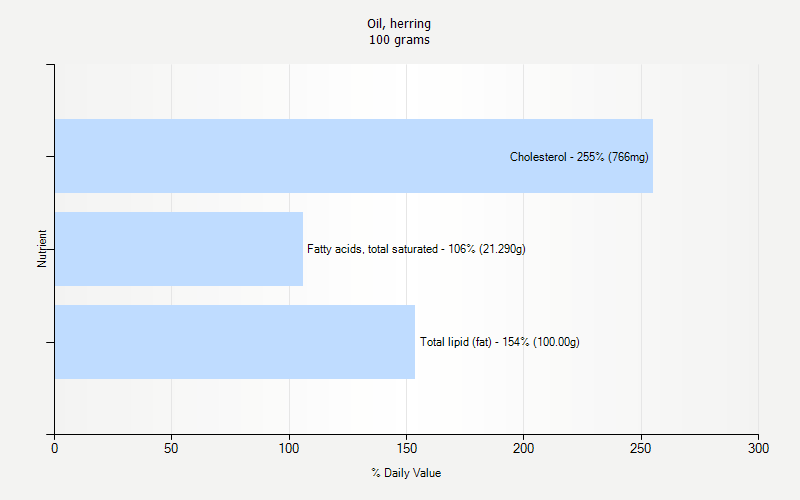 % Daily Value for Oil, herring 100 grams 