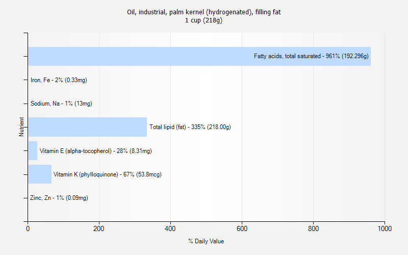 % Daily Value for Oil, industrial, palm kernel (hydrogenated), filling fat 1 cup (218g)