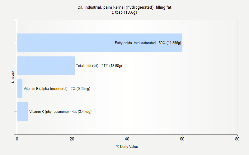 % Daily Value for Oil, industrial, palm kernel (hydrogenated), filling fat 1 tbsp (13.6g)