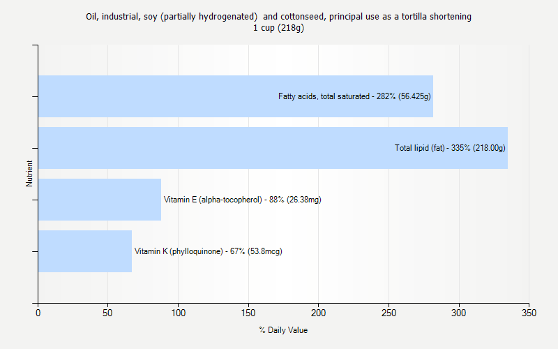 % Daily Value for Oil, industrial, soy (partially hydrogenated)  and cottonseed, principal use as a tortilla shortening 1 cup (218g)