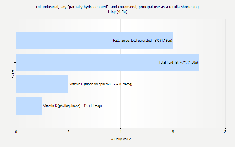 % Daily Value for Oil, industrial, soy (partially hydrogenated)  and cottonseed, principal use as a tortilla shortening 1 tsp (4.5g)