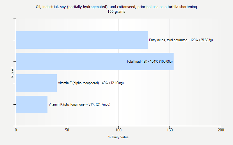 % Daily Value for Oil, industrial, soy (partially hydrogenated)  and cottonseed, principal use as a tortilla shortening 100 grams 