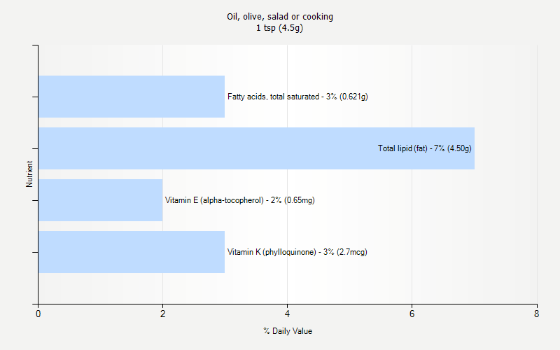 % Daily Value for Oil, olive, salad or cooking 1 tsp (4.5g)