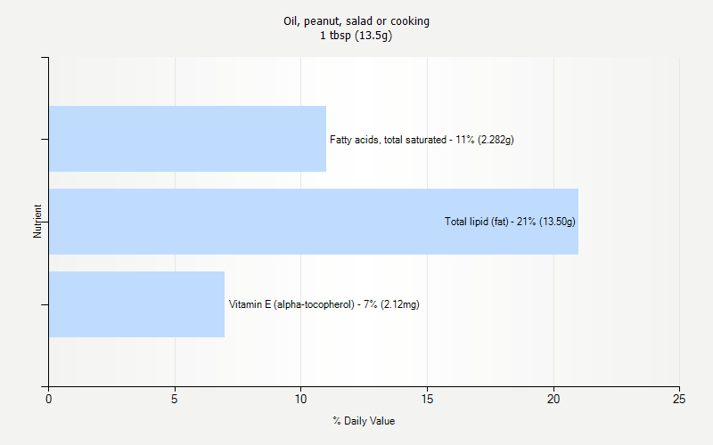 % Daily Value for Oil, peanut, salad or cooking 1 tbsp (13.5g)