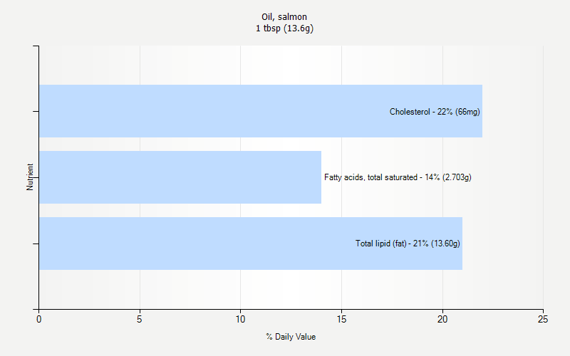 % Daily Value for Oil, salmon 1 tbsp (13.6g)