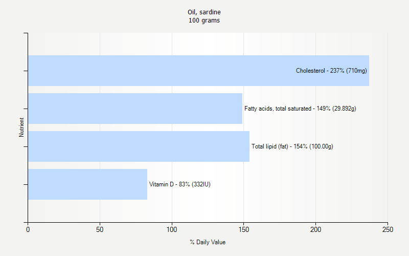 % Daily Value for Oil, sardine 100 grams 