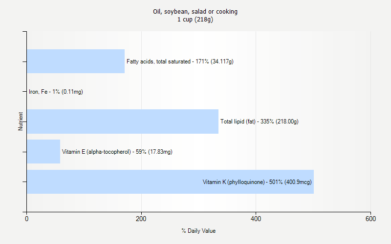 % Daily Value for Oil, soybean, salad or cooking 1 cup (218g)