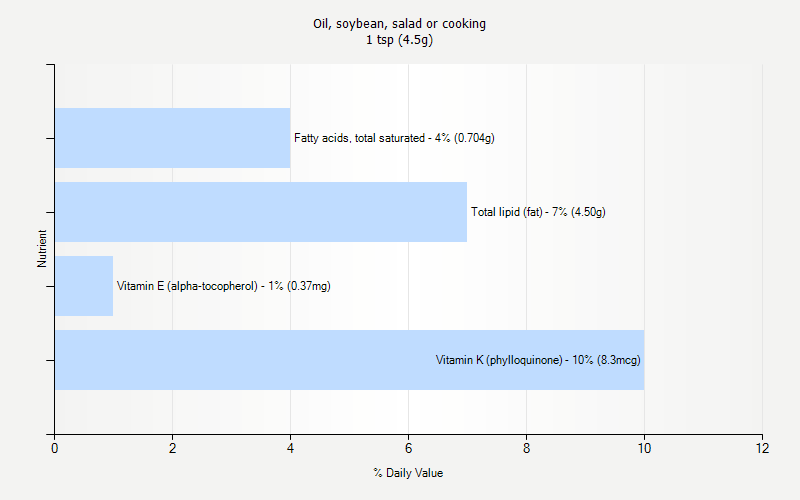 % Daily Value for Oil, soybean, salad or cooking 1 tsp (4.5g)