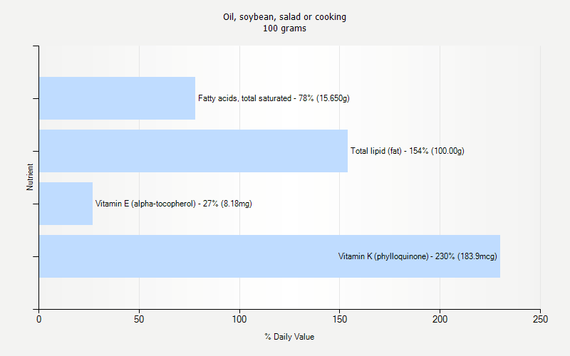 % Daily Value for Oil, soybean, salad or cooking 100 grams 