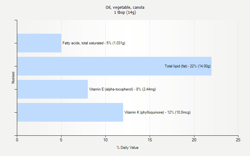 % Daily Value for Oil, vegetable, canola 1 tbsp (14g)