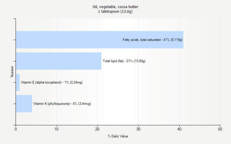 % Daily Value for Oil, vegetable, cocoa butter 1 tablespoon (13.6g)