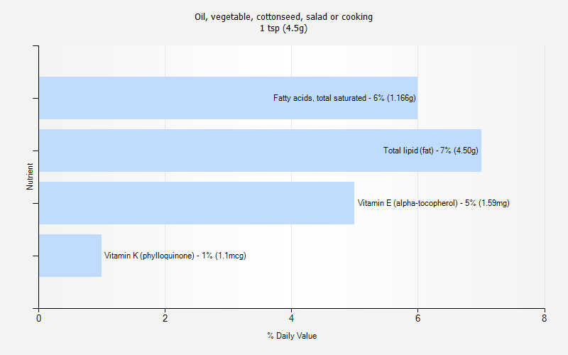 % Daily Value for Oil, vegetable, cottonseed, salad or cooking 1 tsp (4.5g)