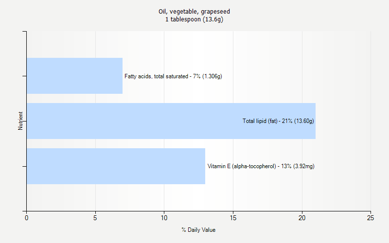 % Daily Value for Oil, vegetable, grapeseed 1 tablespoon (13.6g)