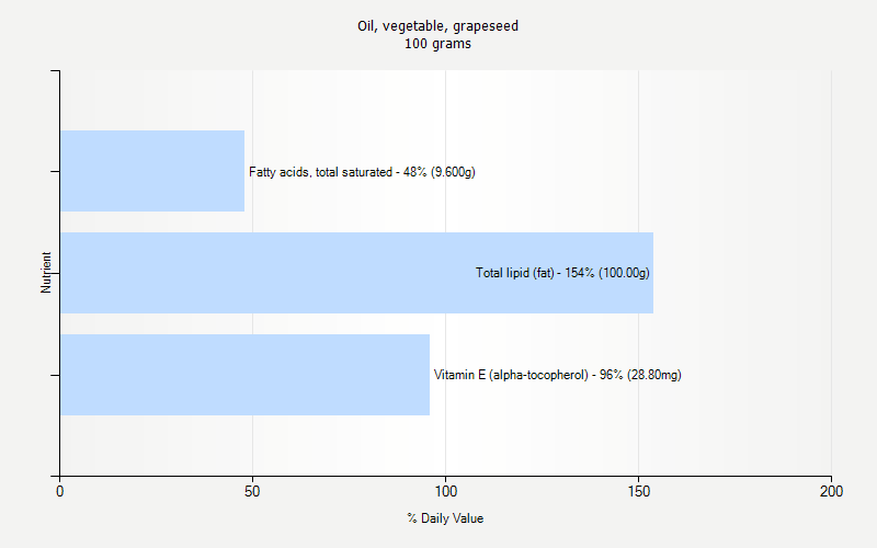 % Daily Value for Oil, vegetable, grapeseed 100 grams 