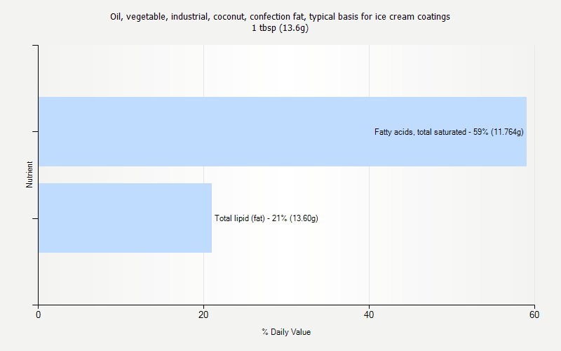 % Daily Value for Oil, vegetable, industrial, coconut, confection fat, typical basis for ice cream coatings 1 tbsp (13.6g)