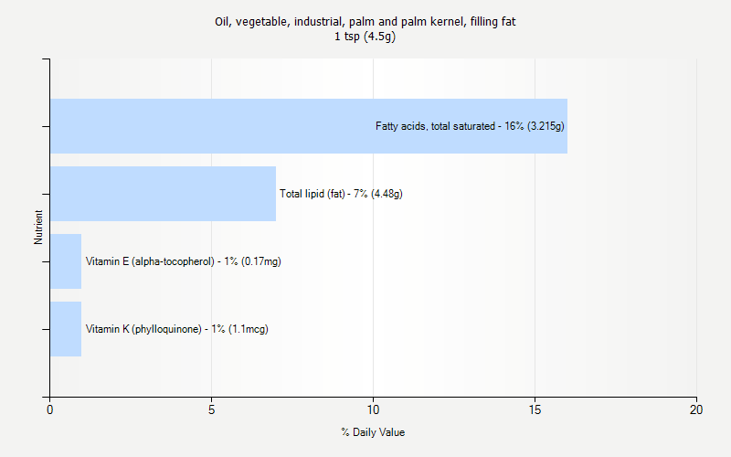 % Daily Value for Oil, vegetable, industrial, palm and palm kernel, filling fat 1 tsp (4.5g)