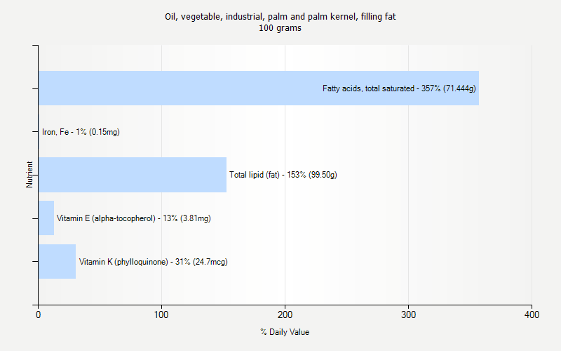 % Daily Value for Oil, vegetable, industrial, palm and palm kernel, filling fat 100 grams 