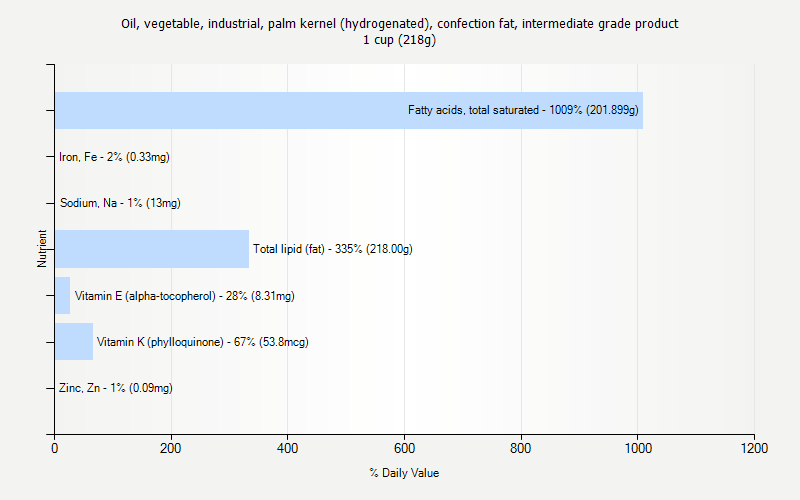 % Daily Value for Oil, vegetable, industrial, palm kernel (hydrogenated), confection fat, intermediate grade product 1 cup (218g)