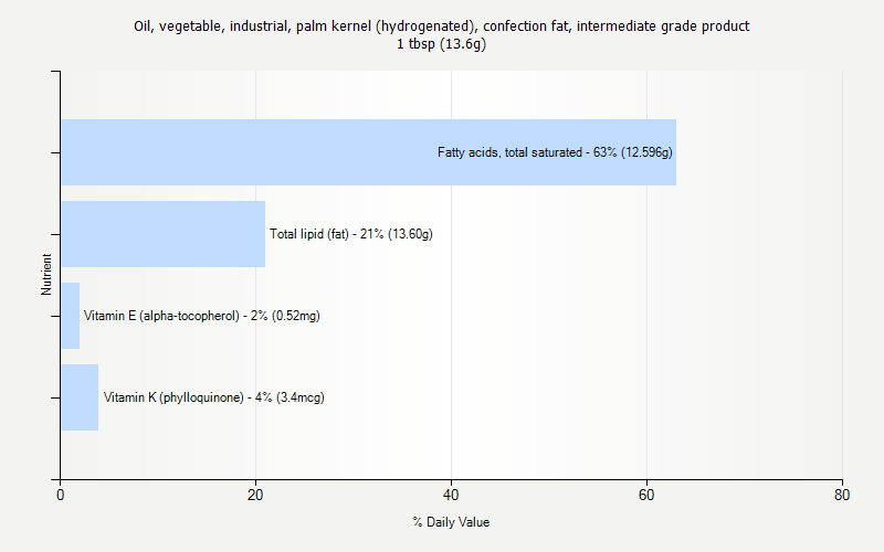 % Daily Value for Oil, vegetable, industrial, palm kernel (hydrogenated), confection fat, intermediate grade product 1 tbsp (13.6g)