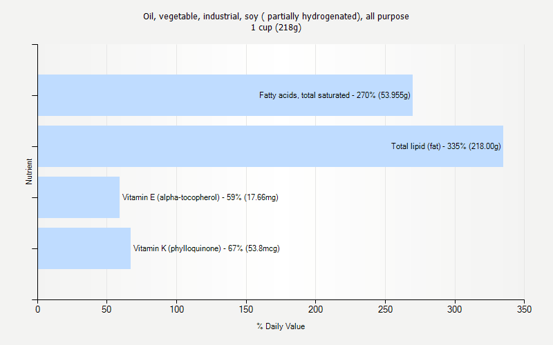 % Daily Value for Oil, vegetable, industrial, soy ( partially hydrogenated), all purpose 1 cup (218g)