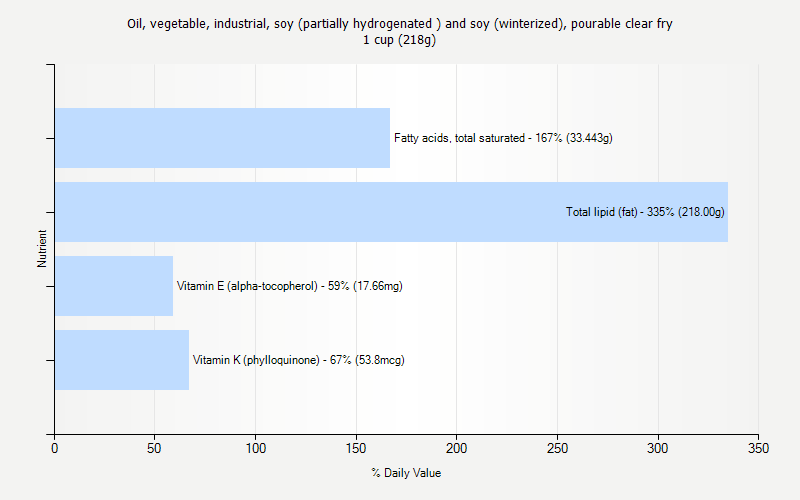 % Daily Value for Oil, vegetable, industrial, soy (partially hydrogenated ) and soy (winterized), pourable clear fry 1 cup (218g)