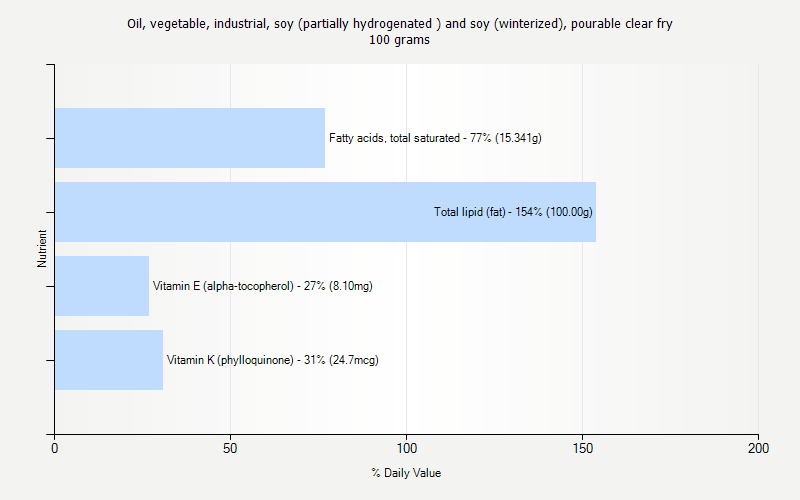 % Daily Value for Oil, vegetable, industrial, soy (partially hydrogenated ) and soy (winterized), pourable clear fry 100 grams 