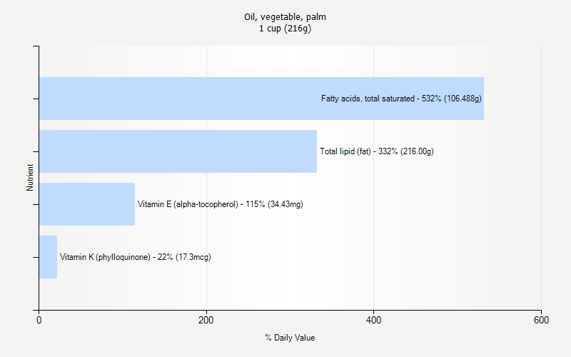 % Daily Value for Oil, vegetable, palm 1 cup (216g)