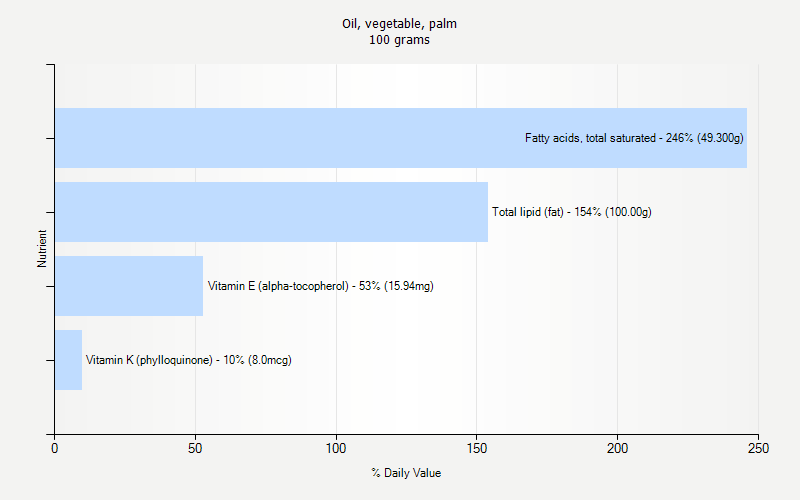 % Daily Value for Oil, vegetable, palm 100 grams 