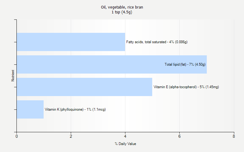 % Daily Value for Oil, vegetable, rice bran 1 tsp (4.5g)