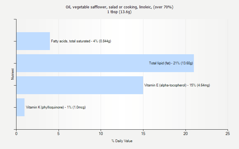 % Daily Value for Oil, vegetable safflower, salad or cooking, linoleic, (over 70%) 1 tbsp (13.6g)