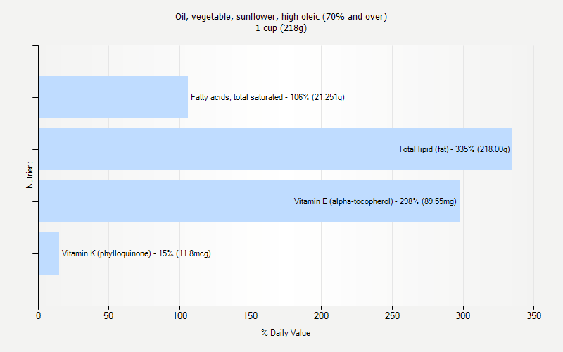 % Daily Value for Oil, vegetable, sunflower, high oleic (70% and over) 1 cup (218g)