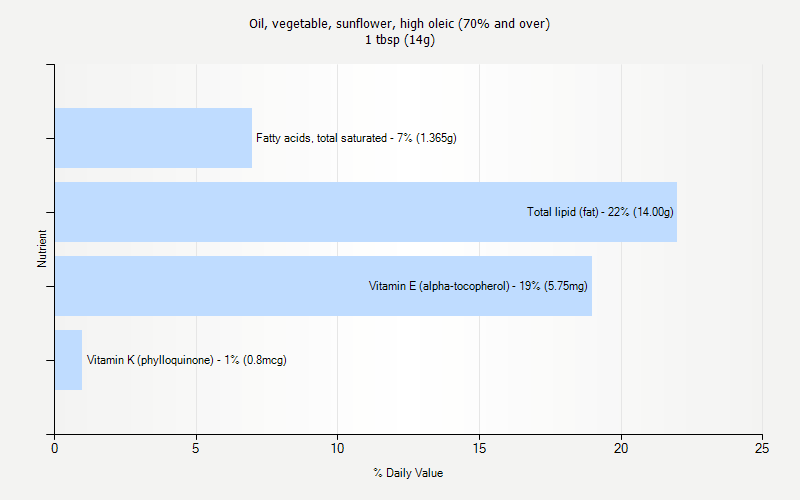 % Daily Value for Oil, vegetable, sunflower, high oleic (70% and over) 1 tbsp (14g)