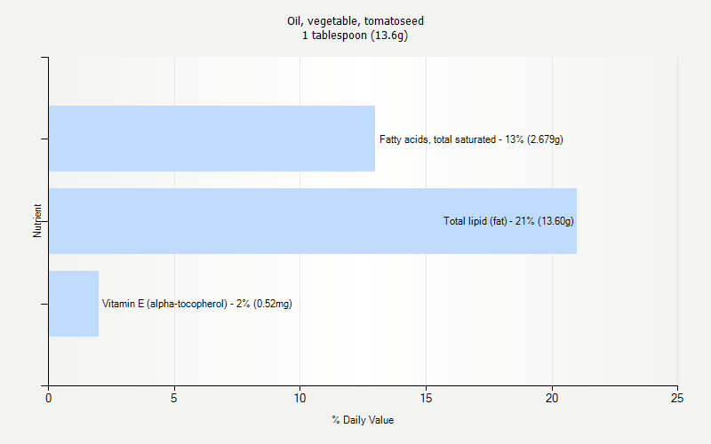 % Daily Value for Oil, vegetable, tomatoseed 1 tablespoon (13.6g)