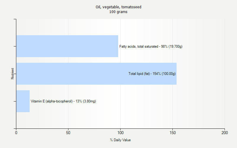 % Daily Value for Oil, vegetable, tomatoseed 100 grams 