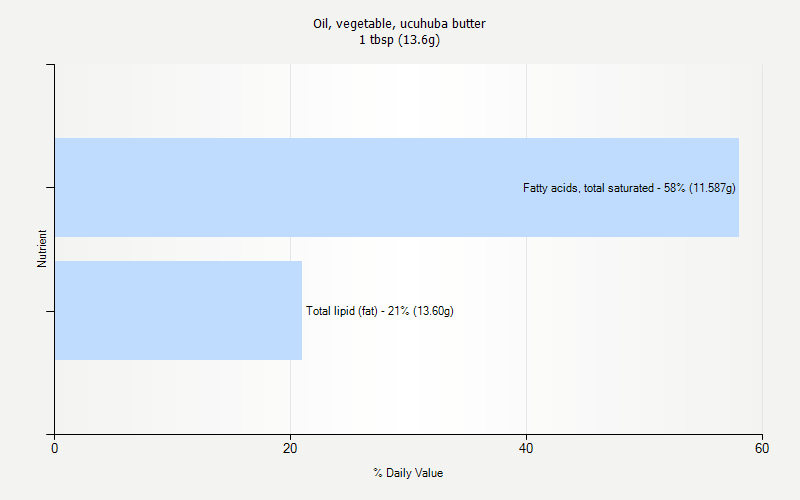 % Daily Value for Oil, vegetable, ucuhuba butter 1 tbsp (13.6g)