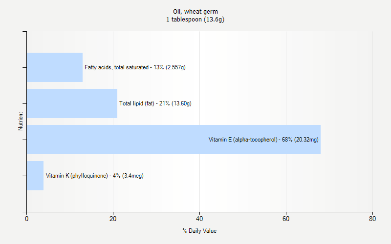 % Daily Value for Oil, wheat germ 1 tablespoon (13.6g)