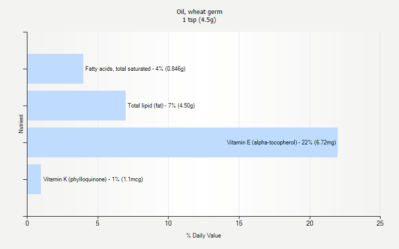 % Daily Value for Oil, wheat germ 1 tsp (4.5g)