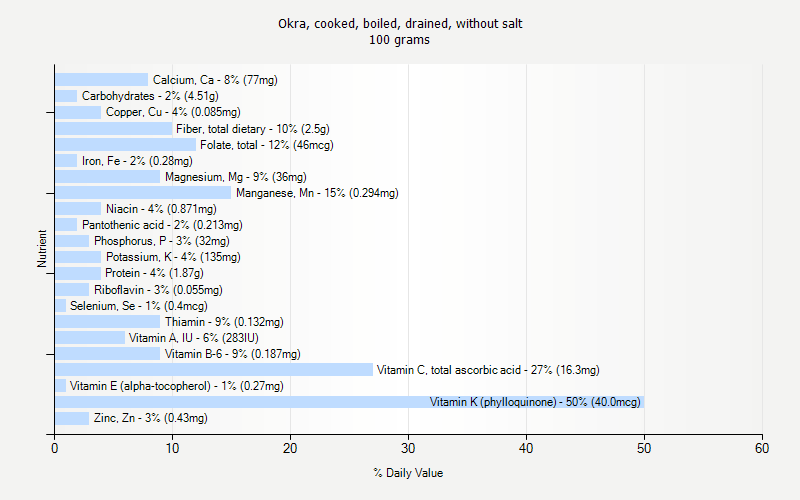 % Daily Value for Okra, cooked, boiled, drained, without salt 100 grams 