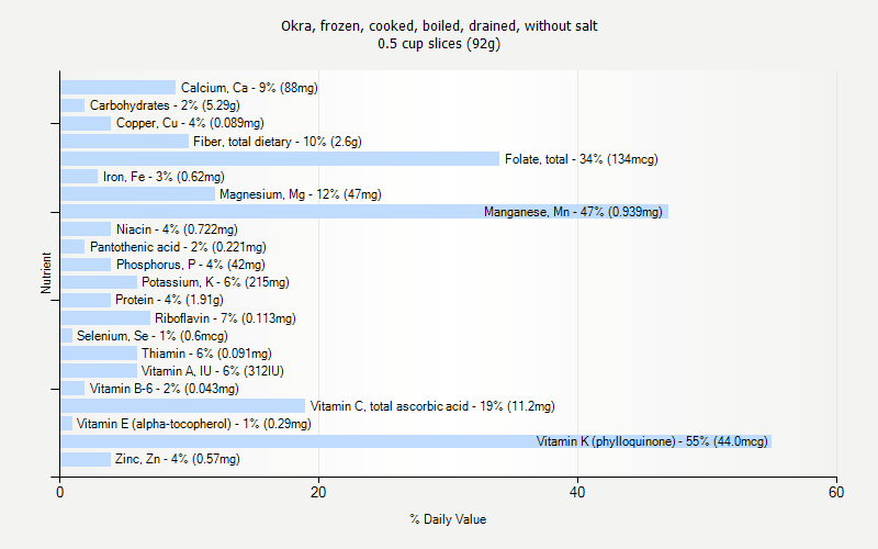 % Daily Value for Okra, frozen, cooked, boiled, drained, without salt 0.5 cup slices (92g)