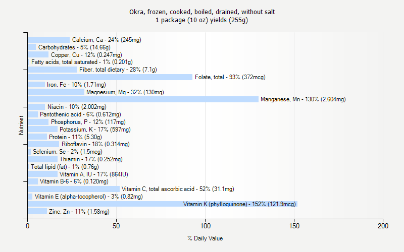 % Daily Value for Okra, frozen, cooked, boiled, drained, without salt 1 package (10 oz) yields (255g)